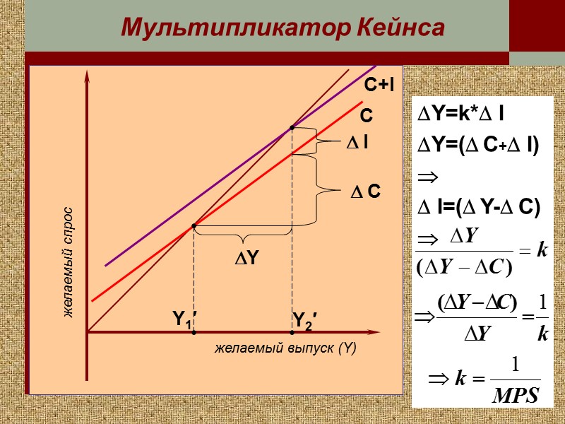 Y1′ C C+I Y2′ Y  I Мультипликатор Кейнса Y=k* I Y=( C+ I)